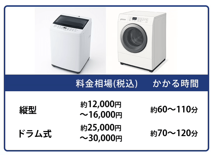 洗濯機クリーニングの料金相場とかかる時間