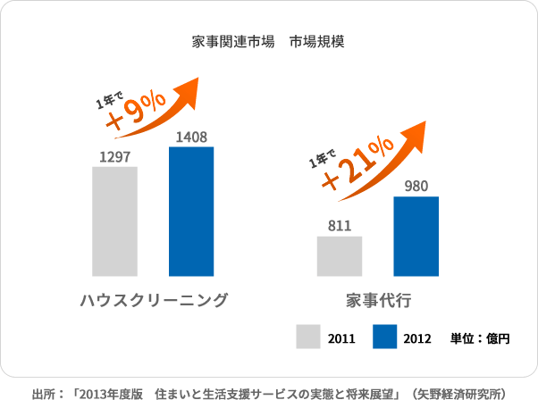 家事関連市場　市場規模 出所：「2013年度版　住まいと生活支援サービスの実態と将来展望」（矢野経済研究所）