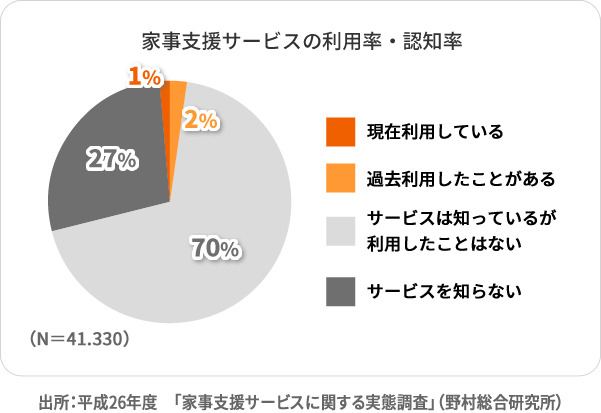 家事支援サービスの利用率・認知率 出所：「家事支援サービスに関する実態調査」（野村総合研究所）