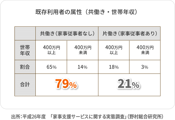 既存利用者の属性（共働き・世帯年収）出所：「家事支援サービスに関する実態調査」（野村総合研究所）