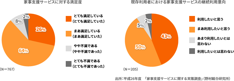 家事支援サービスに対する満足度 既存利用者における家事支援サービスの継続利用意向 出所：「家事支援サービスに関する実態調査」（野村総合研究所）