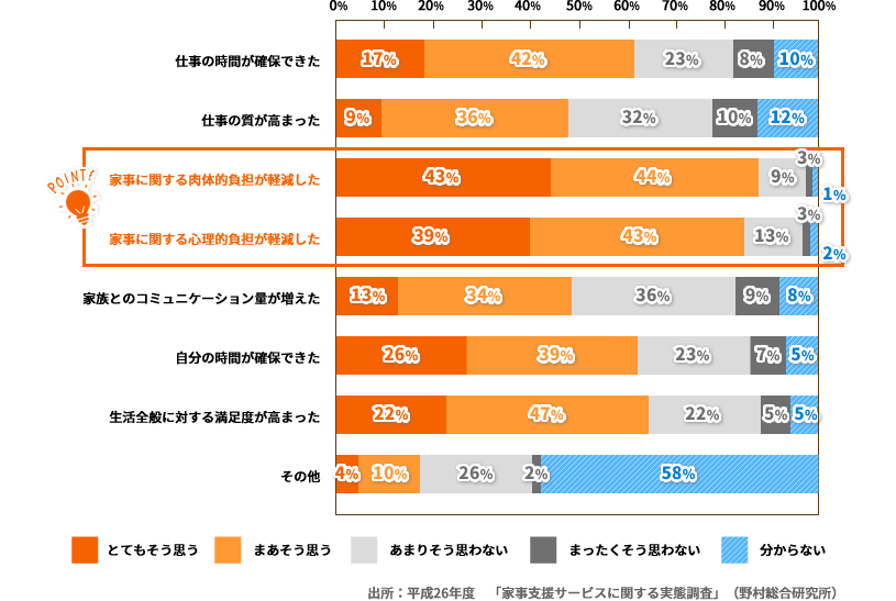 出所：「家事支援サービスに関する実態調査」（野村総合研究所）