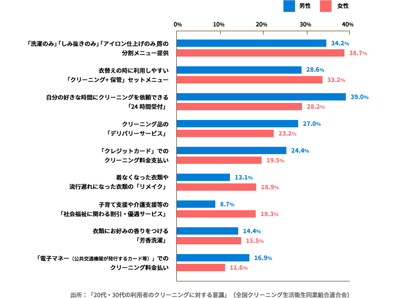 出所：「20代・30代の利用者のクリーニングに対する意識」（全国クリーニング生活衛生同業組合連合会）