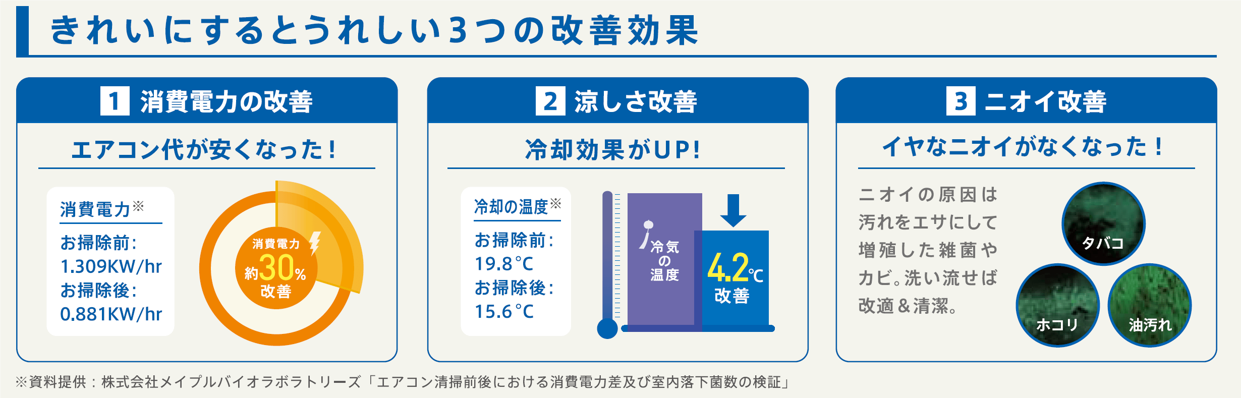 キレイにすると得られる効果（１．消費電力の改善２．涼しさの改善３．ニオイの改善）