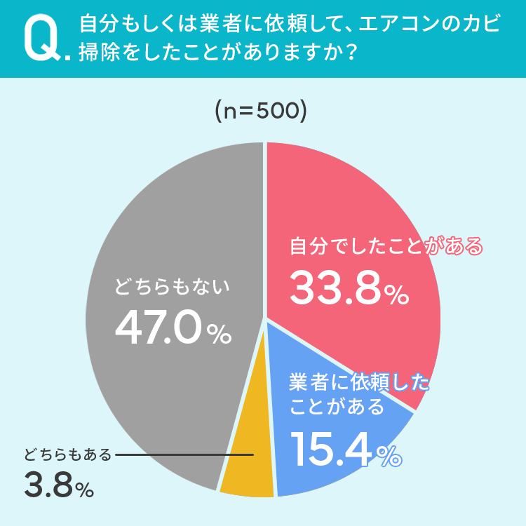 エアコンクリーニング　アンケート結果