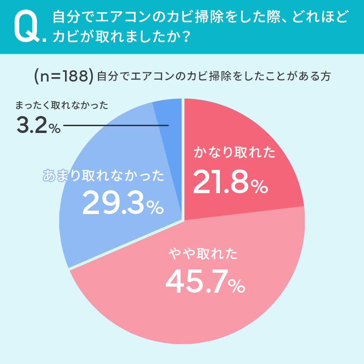 エアコンクリーニング　アンケート結果