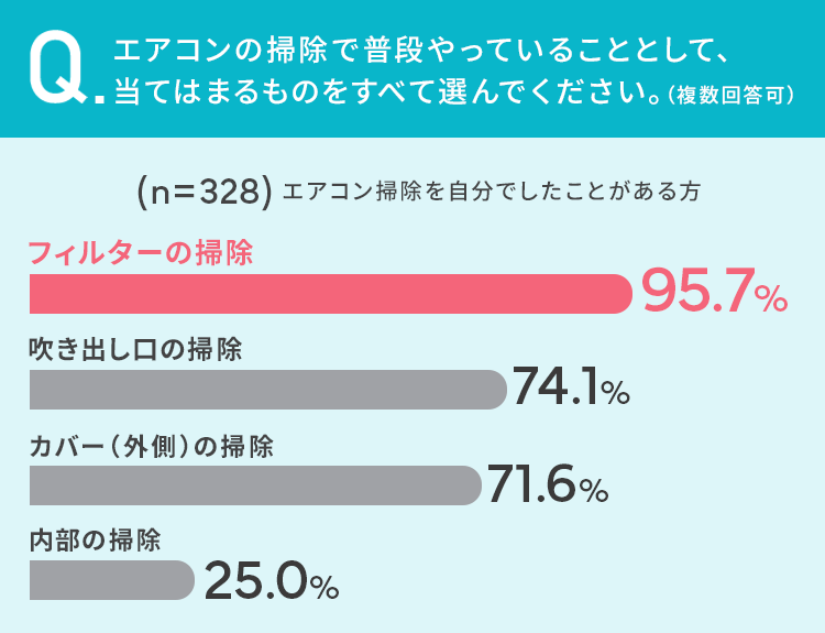 エアコン掃除で普段やっていることをアンケートした棒グラフ