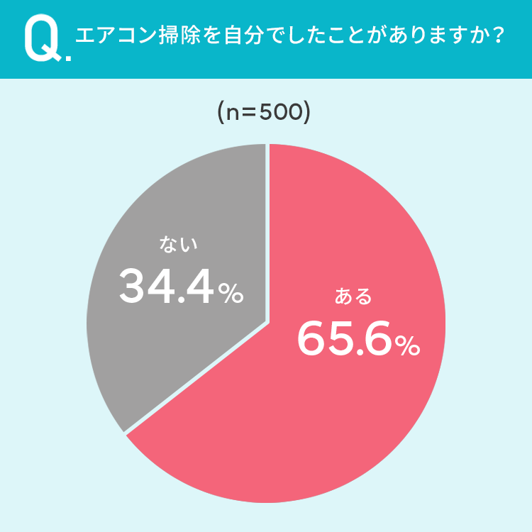 エアコン掃除を自分でしたことがあるかをアンケートした円グラフ