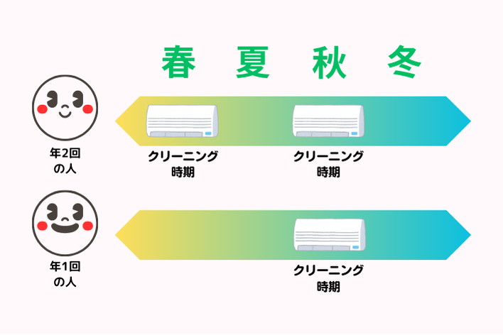 エアコンクリーニングのおすすめ時期