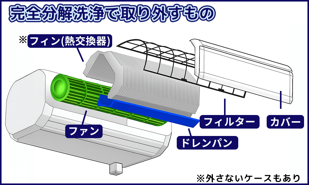 完全分解線上で取り外すもの