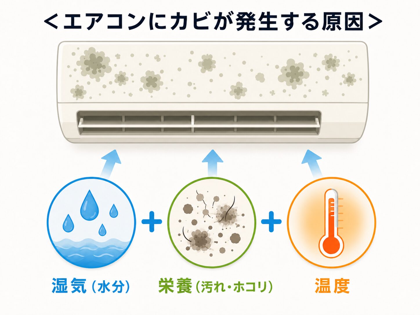 エアコンにカビが発生する原因