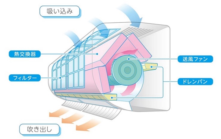 エアコン内部の名称