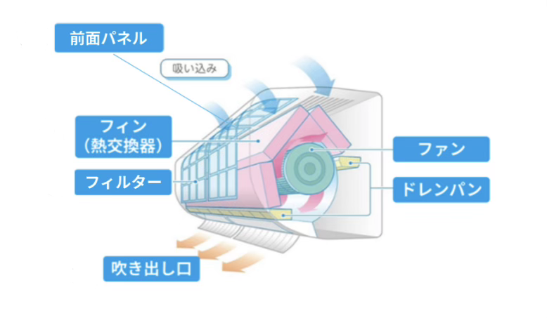 エアコン内部のカビが発生しやすい場所