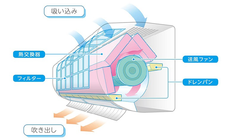 エアコンの仕組み