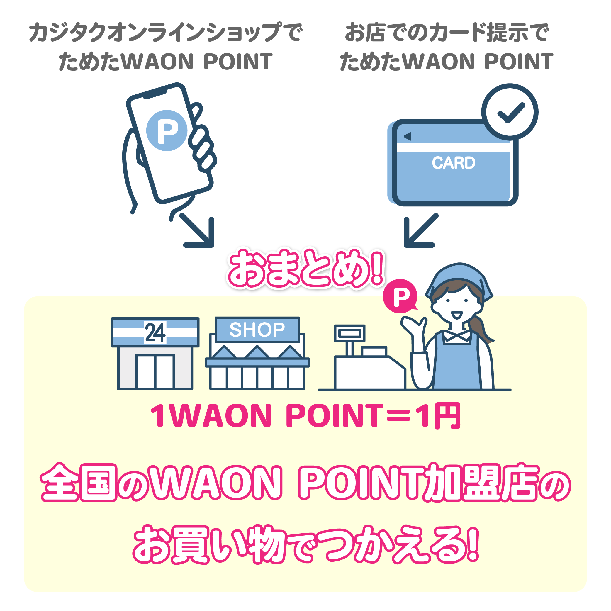 カジタクオンラインショップでためたWAON POINTは全国のWAON POINT加盟店でつかえます