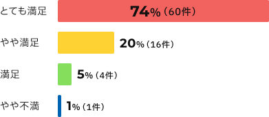 サービスの仕上がり満足度