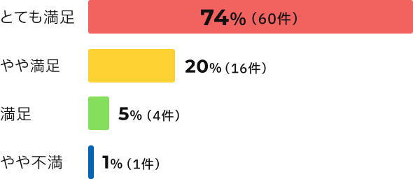 サービスの仕上がり満足度