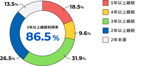 2024年2年以上継続利用率
