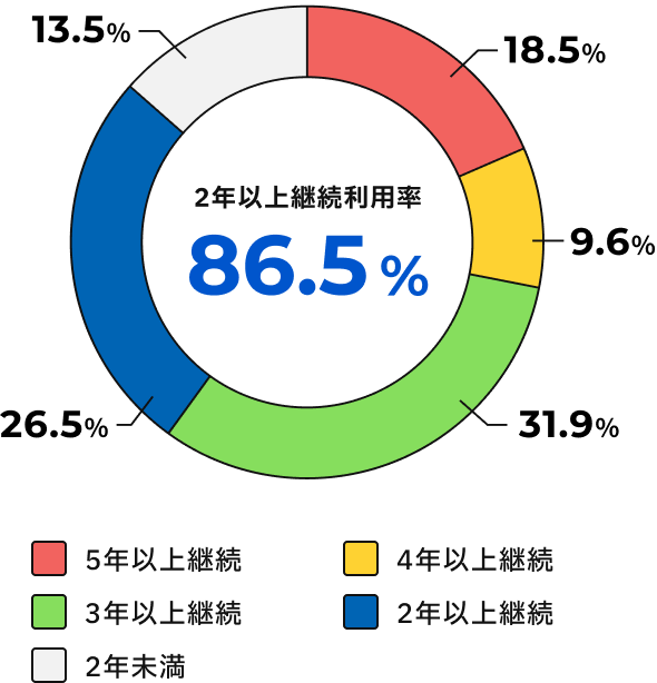 2024年2年以上継続利用率