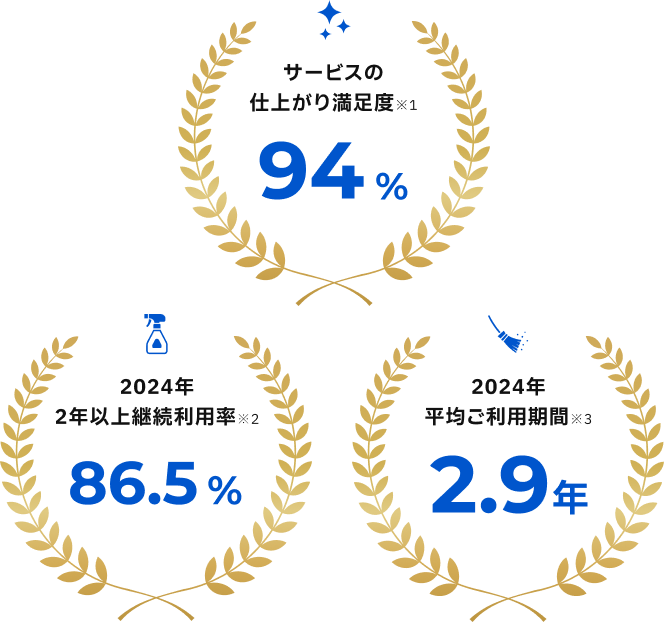 確実な“安心感”と“満足度”にあります