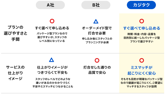 目的別のパッケージ型×最適なスタッフ選定選びやすく、成果もイメージ通り