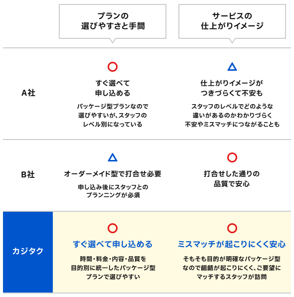 目的別のパッケージ型×最適なスタッフ選定選びやすく、成果もイメージ通り