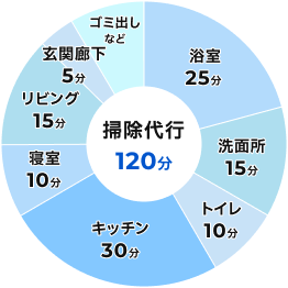 手が回らない箇所も掃除代行にお任せ