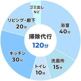 自分で掃除できない部分を月1プランで代行！