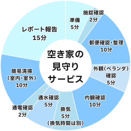 海外赴任中のお家の管理をお任せ