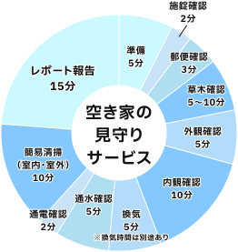 両親から相続したお家の管理をお任せ