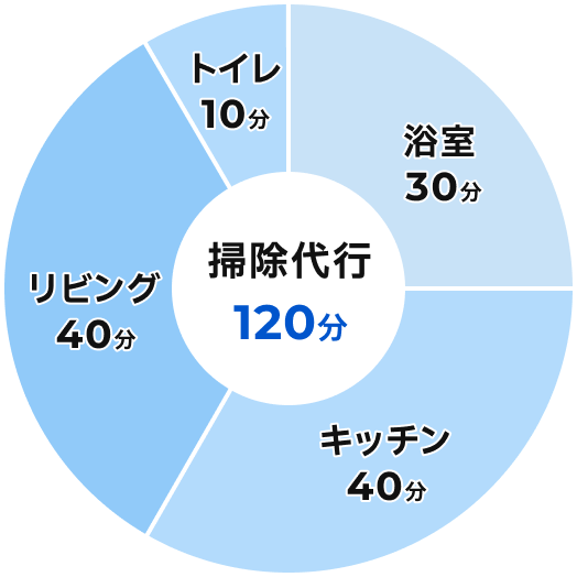 月に1回のお掃除で汚れをリセット！