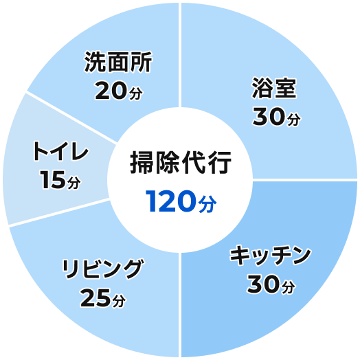 日頃のお掃除の負担を軽減！