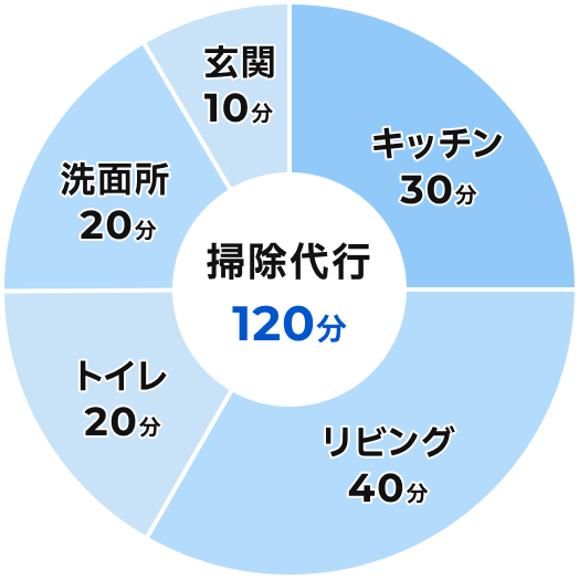 困ったときに必要な分だけ利用