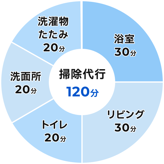 まだまだしんどい時期のお掃除をサポート
