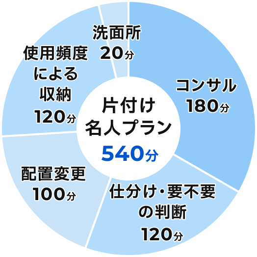 安全に暮らすための空間づくりのために