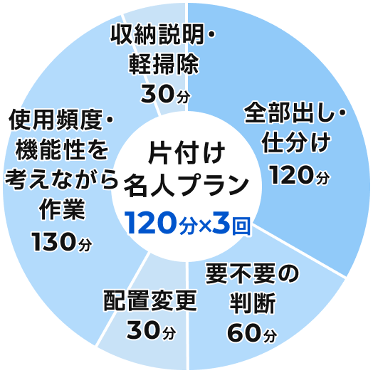 長年放置していた物置部屋や押し入れの整理に！