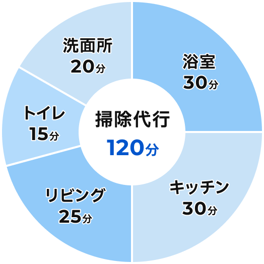 休日の家事時間を夫婦の時間に