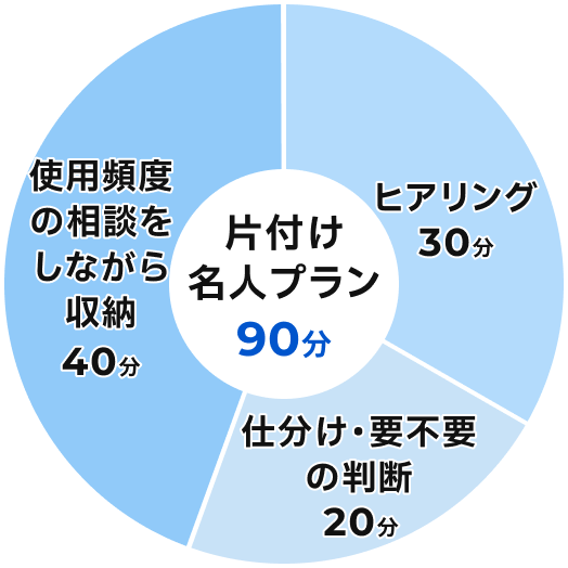 腰の重い「片付け」の第一歩をお手伝い