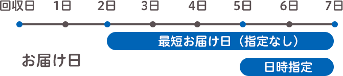 衣類クリーニング（保管なし）返却日の指定について