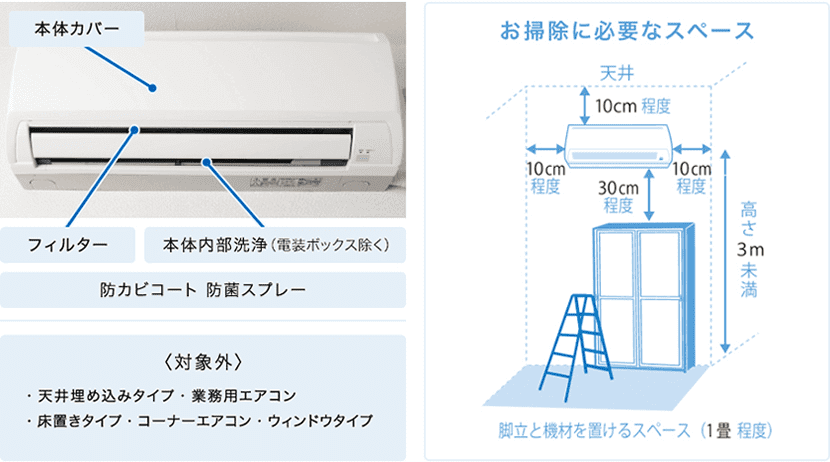 エアコンクリーニングサービス箇所詳細