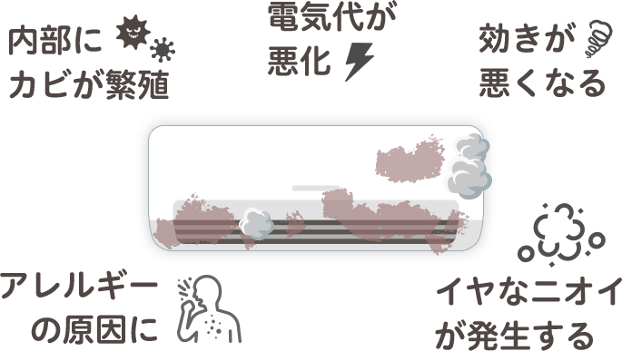 内部にカビが繁殖、電気代が悪化、効きが悪くなる、アレルギーの原因、嫌なニオイの発生