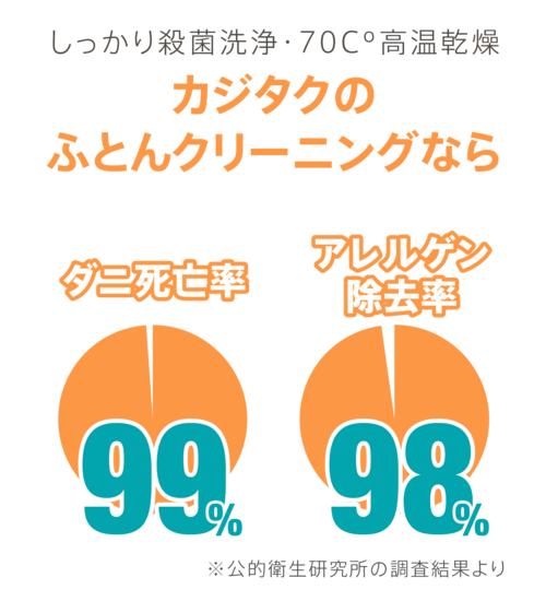 カジタクの布団クリーニングならダニ死亡率99%・アレルゲン除去率98%