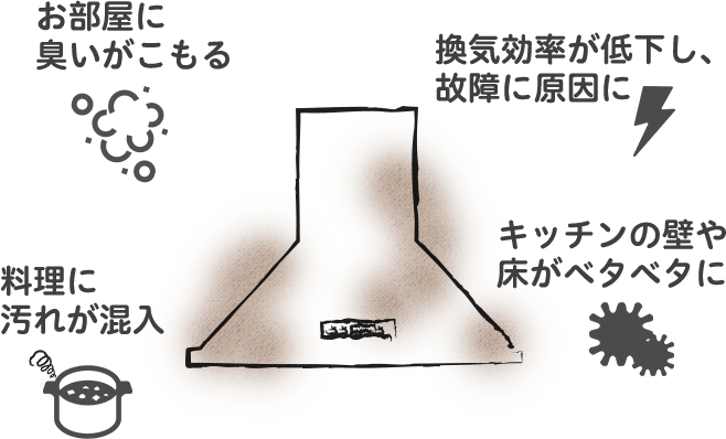 お部屋に臭いがこもる・換気効率が低下し故障の原因に・料理に汚れが混入・キッチンの壁や床がベタベタに