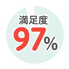 満足度97％・人に勧めたい度72％