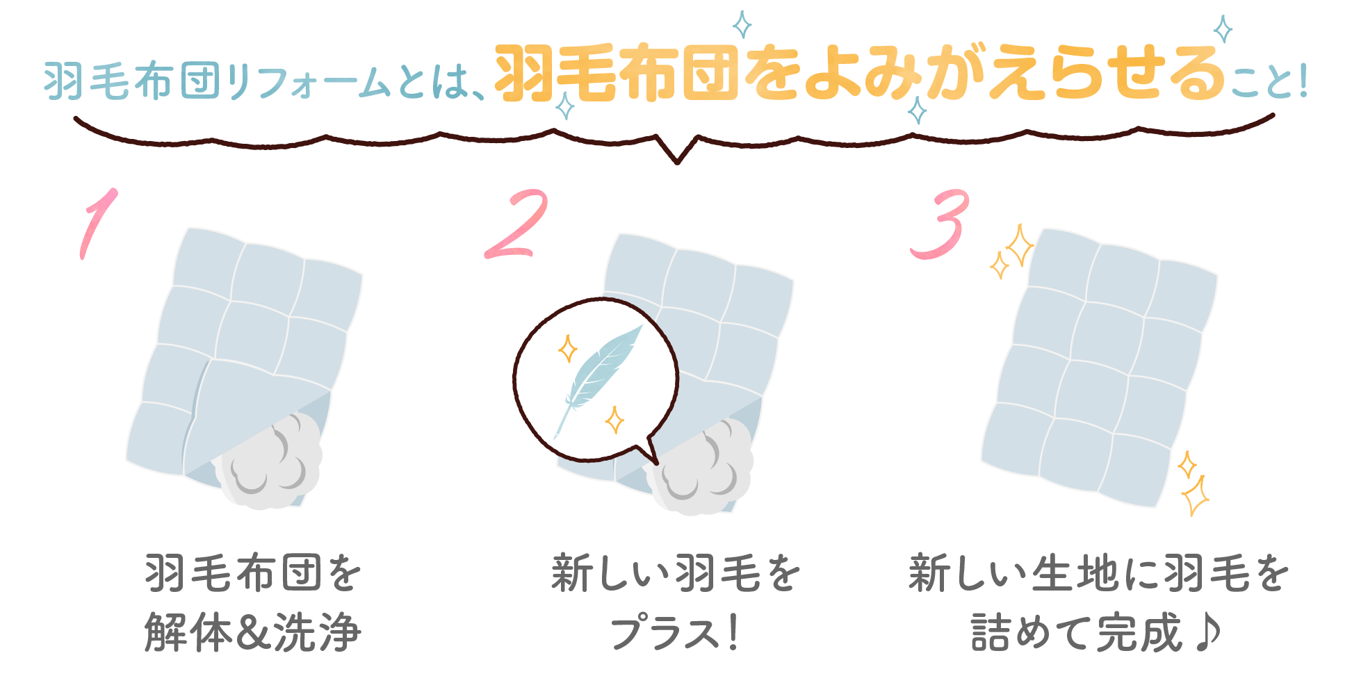 羽毛布団リフォームとは、羽毛布団をよみがえらせること！