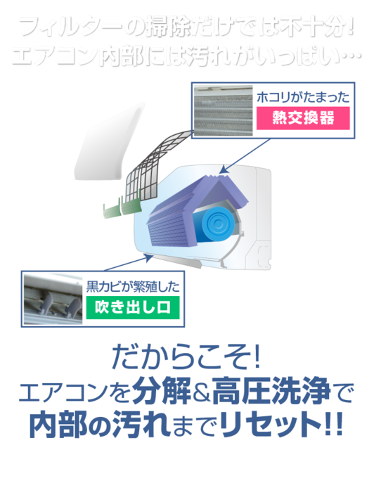 フィルターの掃除だけでは不十分！　エアコン内部には汚れがいっぱい