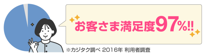 お客さま満足度９７%