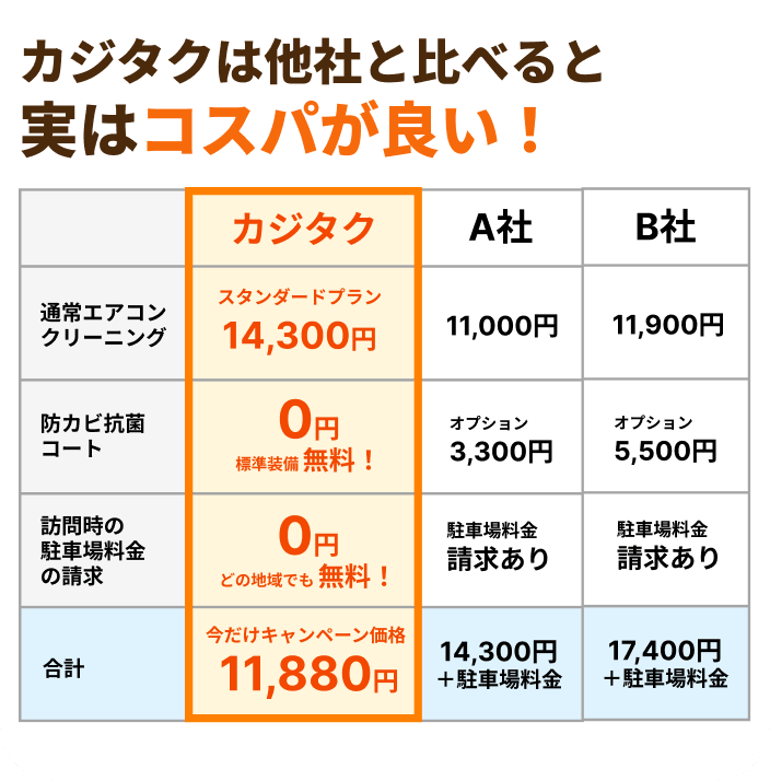 他社と比べてください！カジタク3大真面目ポイント