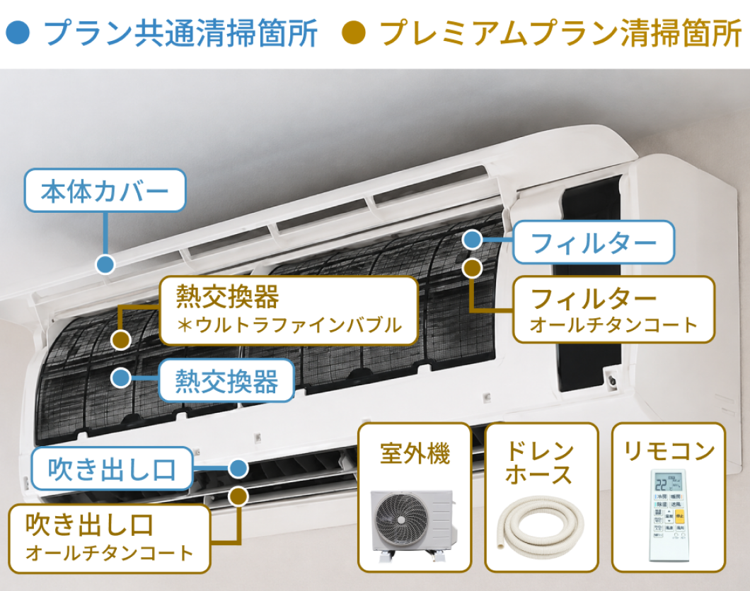 エアコンクリーニングプレミアムの清掃箇所
