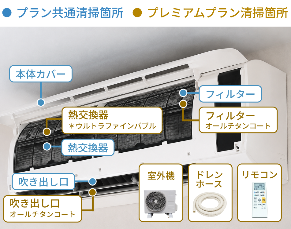 エアコンクリーニング プレミアムの清掃箇所